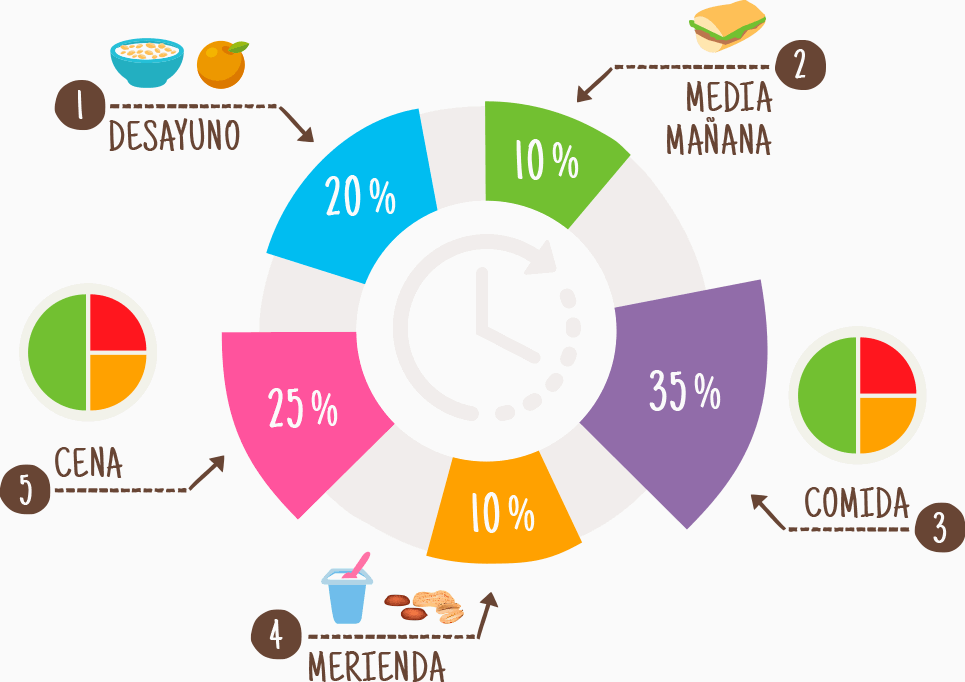 Gráfico cómidas diarias