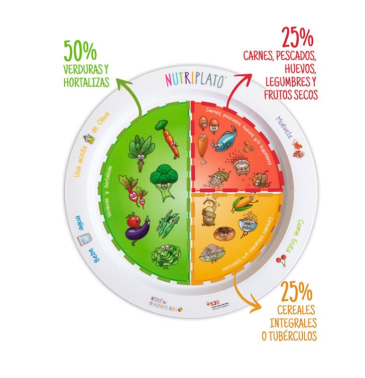 Porcentajes para alimentación equilibrada en comidas y cenas