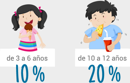 Cantidad de niños que no siguen una dieta adecuada