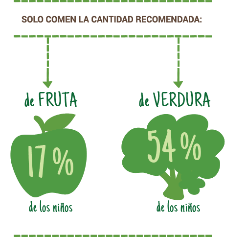 Cuántos de nuestros hijos comen la cantidad recomendada de fruta y verdura