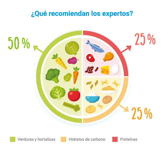 Proporción de alimentos recomendados por nutricionistas infantiles