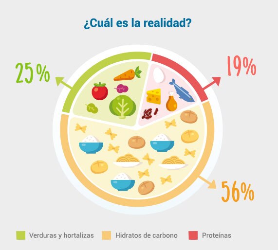 Proporción real de alimentos que comen nuestros hijos